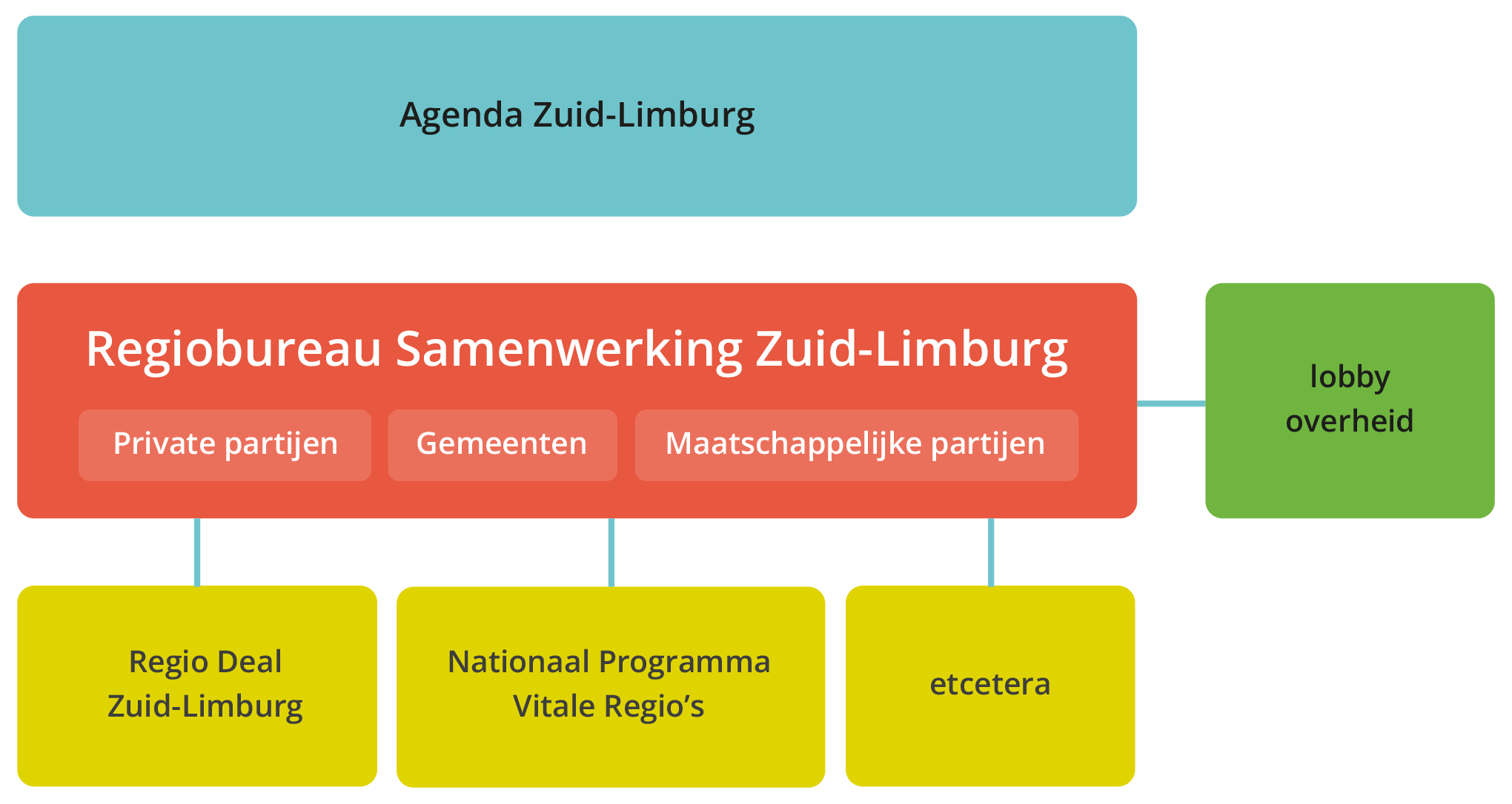 Regiobureau samenwerking Zuid-Limburg